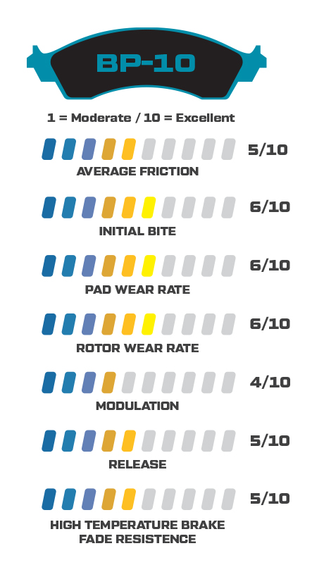 Bp10 Pad Stats